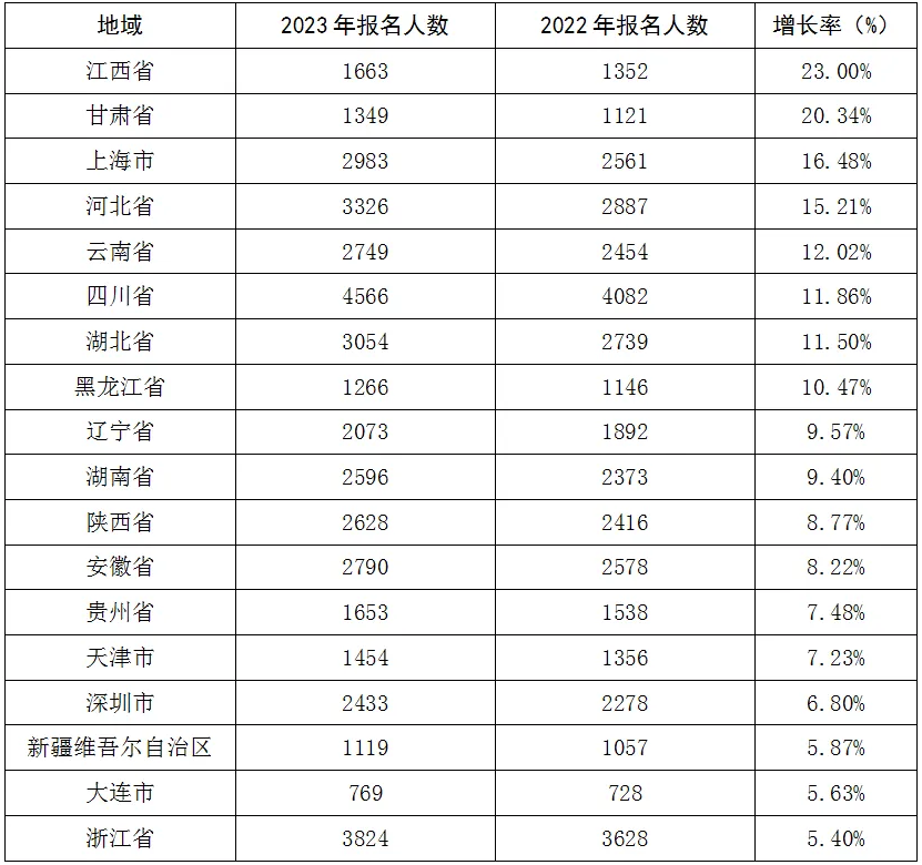 2022年至2023年部分省市區(qū)市報考人數(shù)統(tǒng)計表