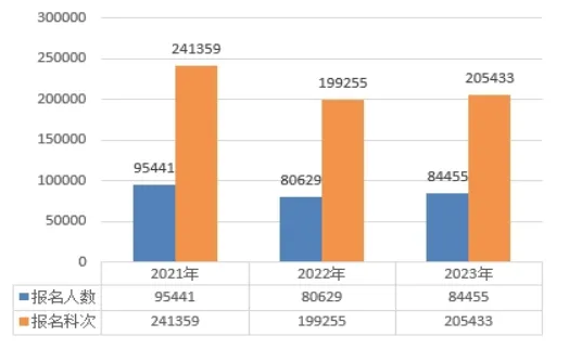 2021年至2023年考試報名情況統(tǒng)計圖