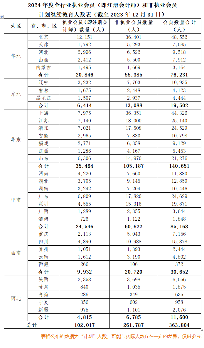 人數(shù)超10w？疑似2024年注會執(zhí)業(yè)會員人數(shù)曝光！