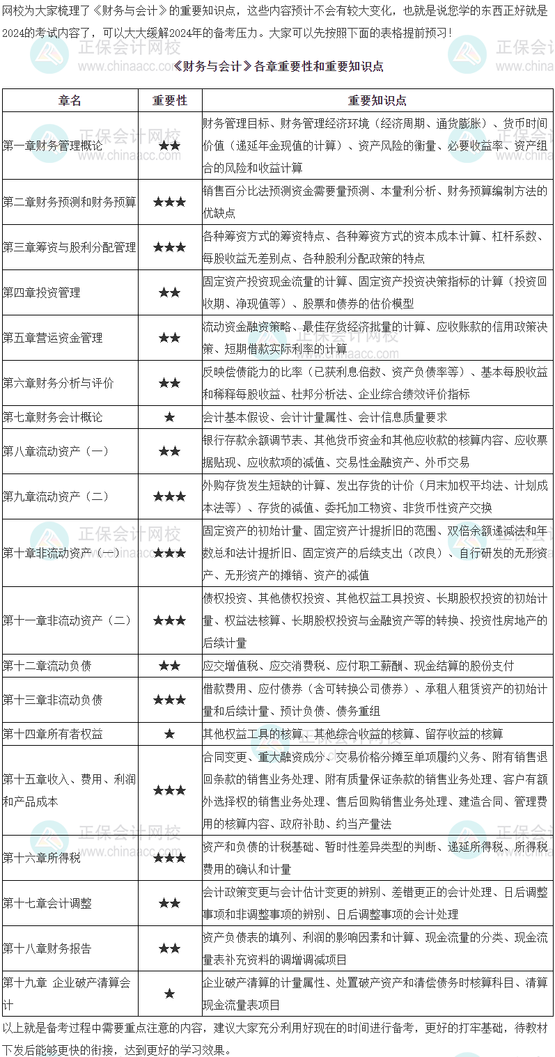 2024年稅務(wù)師《財務(wù)與會計》科目重點預(yù)習(xí)章節(jié)