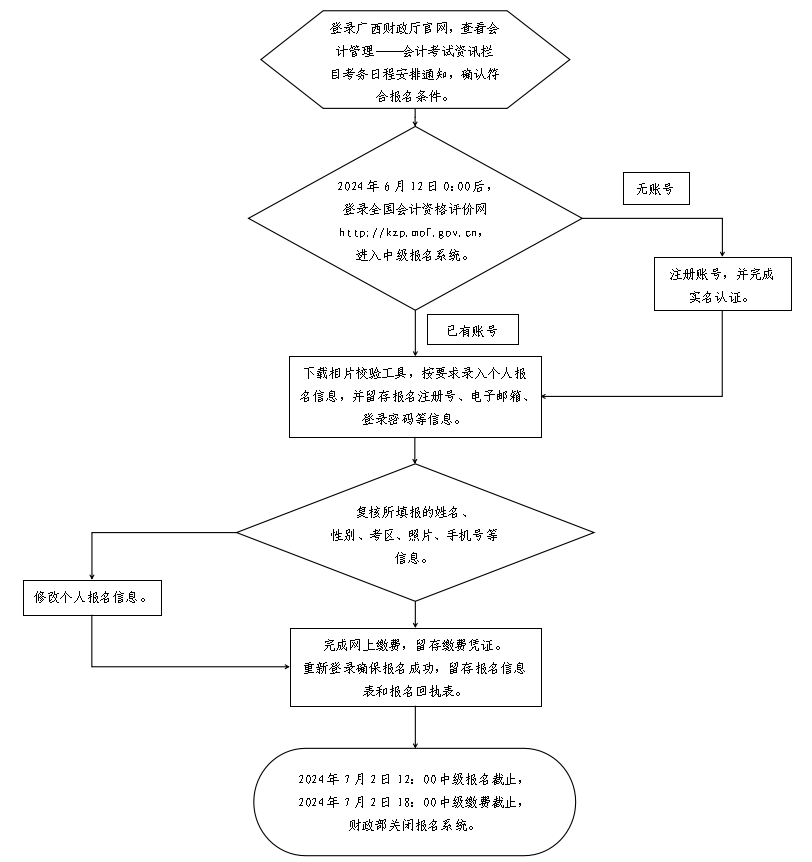 廣西2024年中級(jí)會(huì)計(jì)職稱考試報(bào)名流程圖