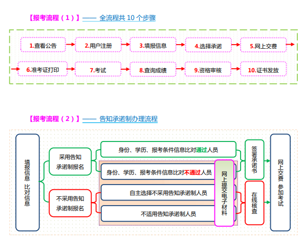 山西高級經濟師報考流程