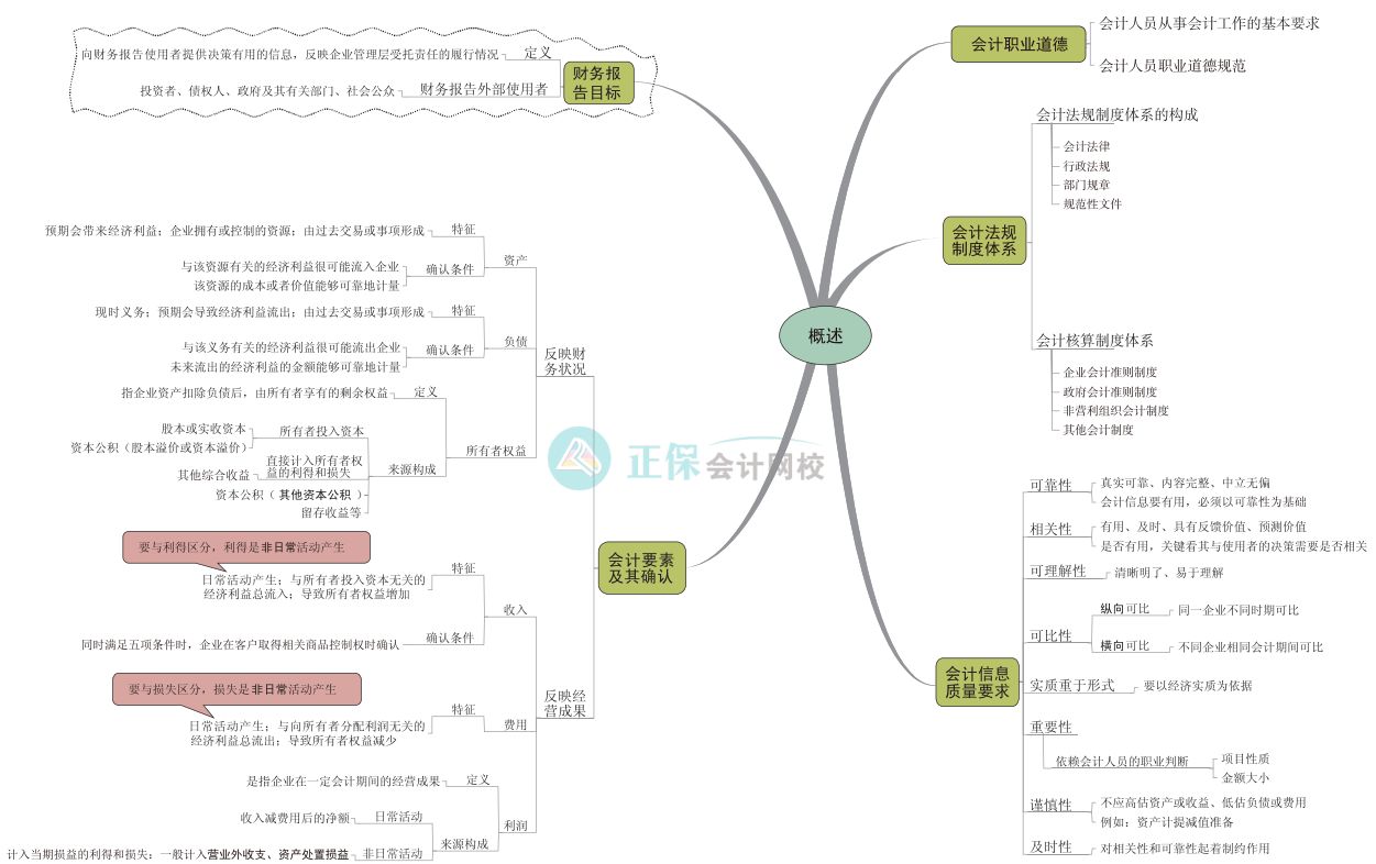 備考2024中級(jí)會(huì)計(jì) 思維導(dǎo)圖學(xué)起來！