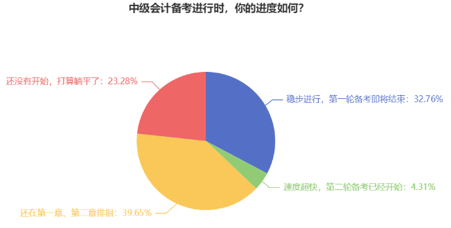 2024中級會計教材發(fā)布在即 近40%考生還在第一章徘徊？