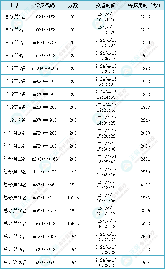 2024年初級會計第二次萬人模考大賽獲獎名單公布！快來查看~