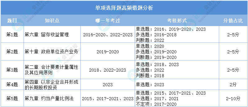 重點(diǎn)看！2024初級(jí)會(huì)計(jì)二?！冻跫?jí)會(huì)計(jì)實(shí)務(wù)》單選高頻錯(cuò)題分析