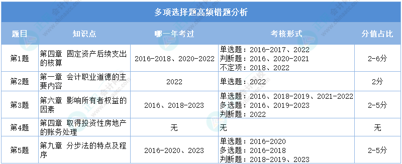 2024初級(jí)會(huì)計(jì)二模《初級(jí)會(huì)計(jì)實(shí)務(wù)》多選高頻錯(cuò)題