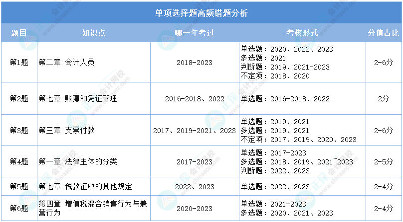 重點看！2024初級會計二?！督?jīng)濟(jì)法基礎(chǔ)》單選高頻錯題分析