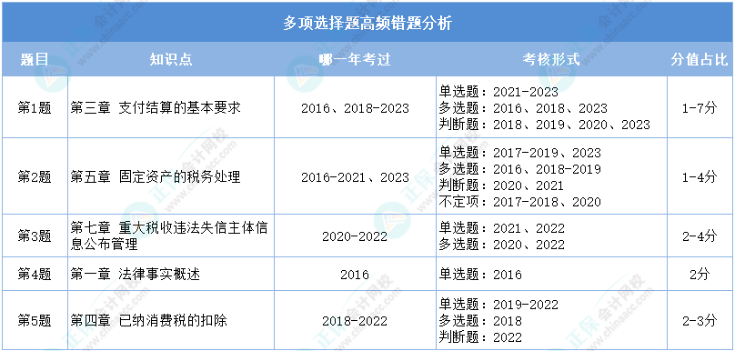 重點看！2024初級會計二?！督洕ɑA》多選高頻錯題分析