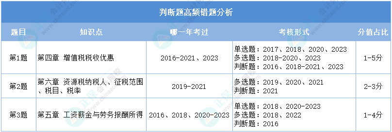 重點看！2024初級會計二模《經濟法基礎》判斷高頻錯題分析