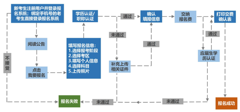 考生報名流程圖