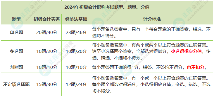 重點關注！2024年初級會計職稱考試題量、分值及評分標準