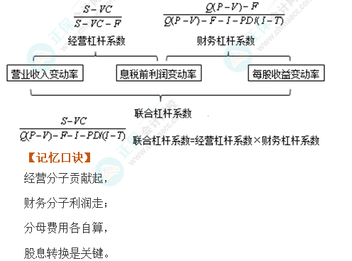 注會財管魔法口訣4