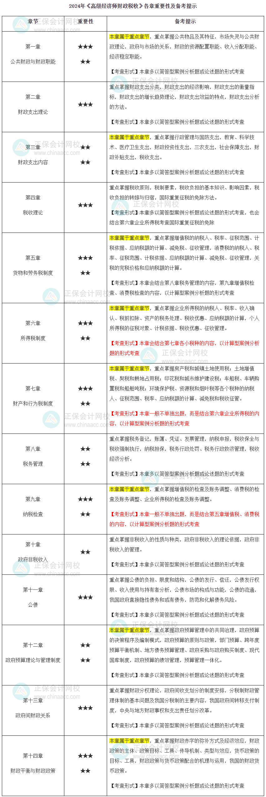 2024年高級經(jīng)濟(jì)師財政稅收各章重要性及備考提示