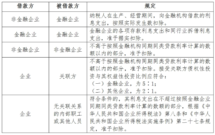 利息支出的類型