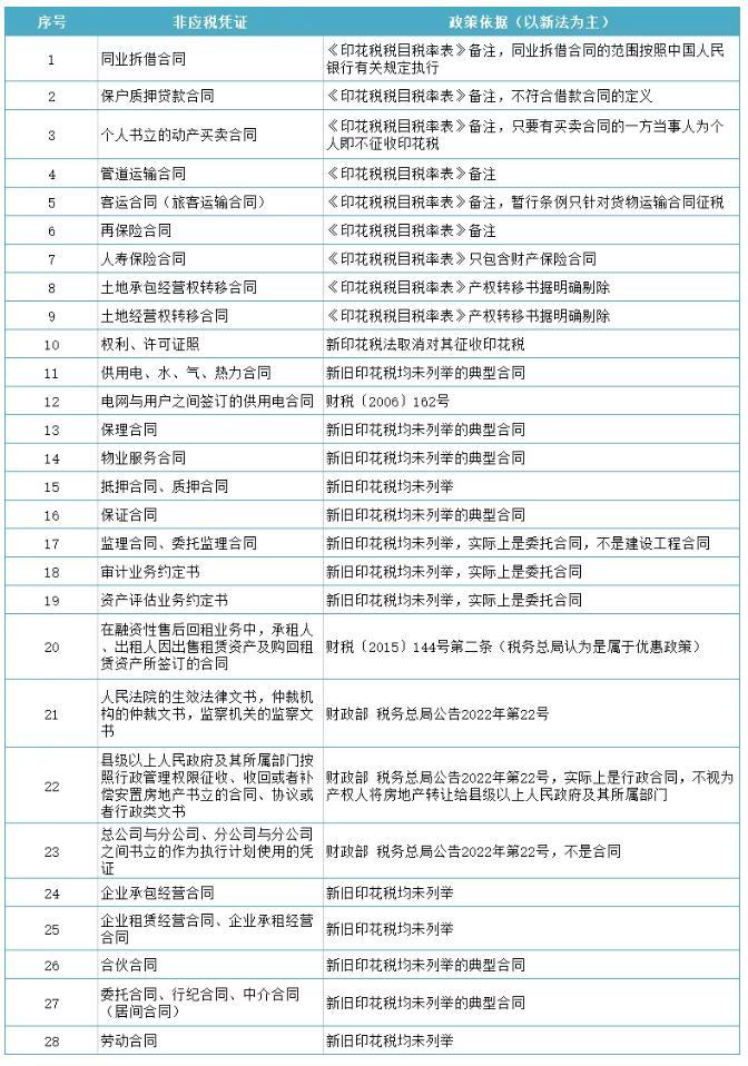 印花稅法施行后，無需繳納印花稅的28種憑證！