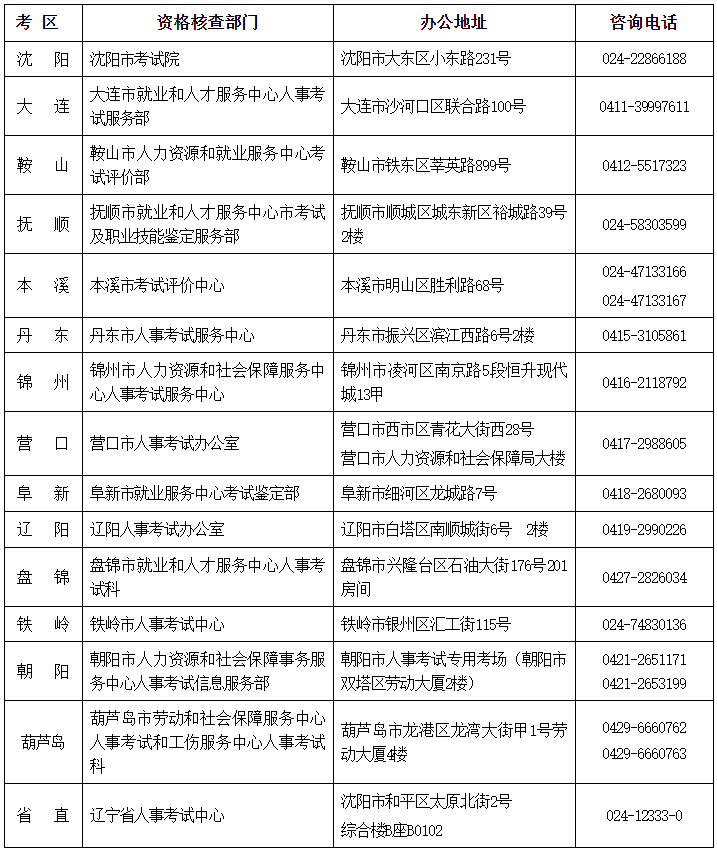 全省人事考試資格核查部門咨詢電話