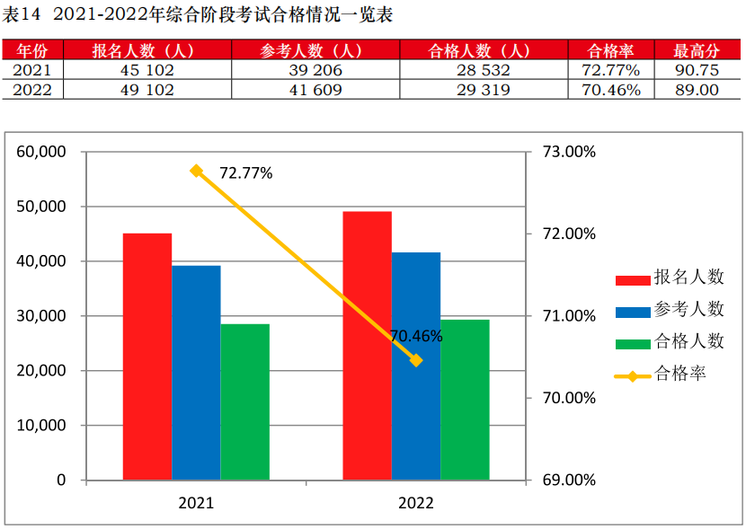 注會(huì)綜合階段考試合格率