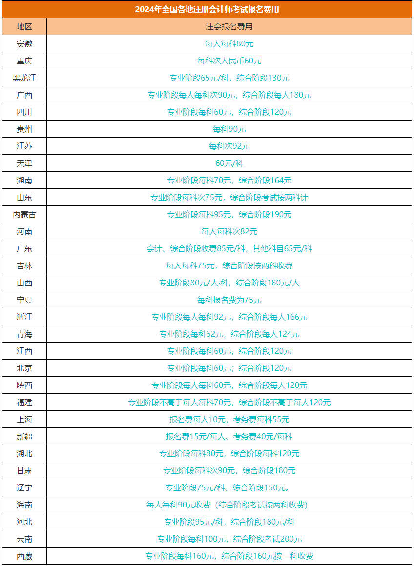 2024注冊會計師全國統(tǒng)一考試各地報名費匯總