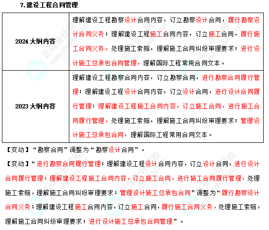 2024年中級經(jīng)濟師建筑與房地產(chǎn)考試大綱變動不大！