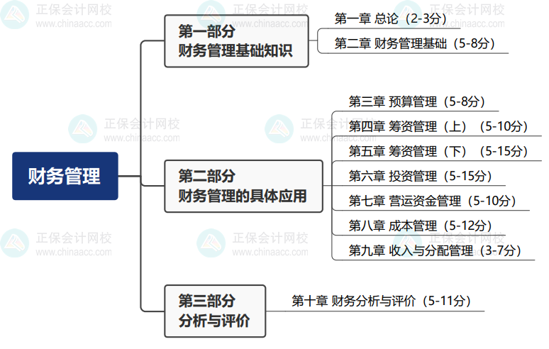 2024年中級會計職稱備考 這些你得知道！