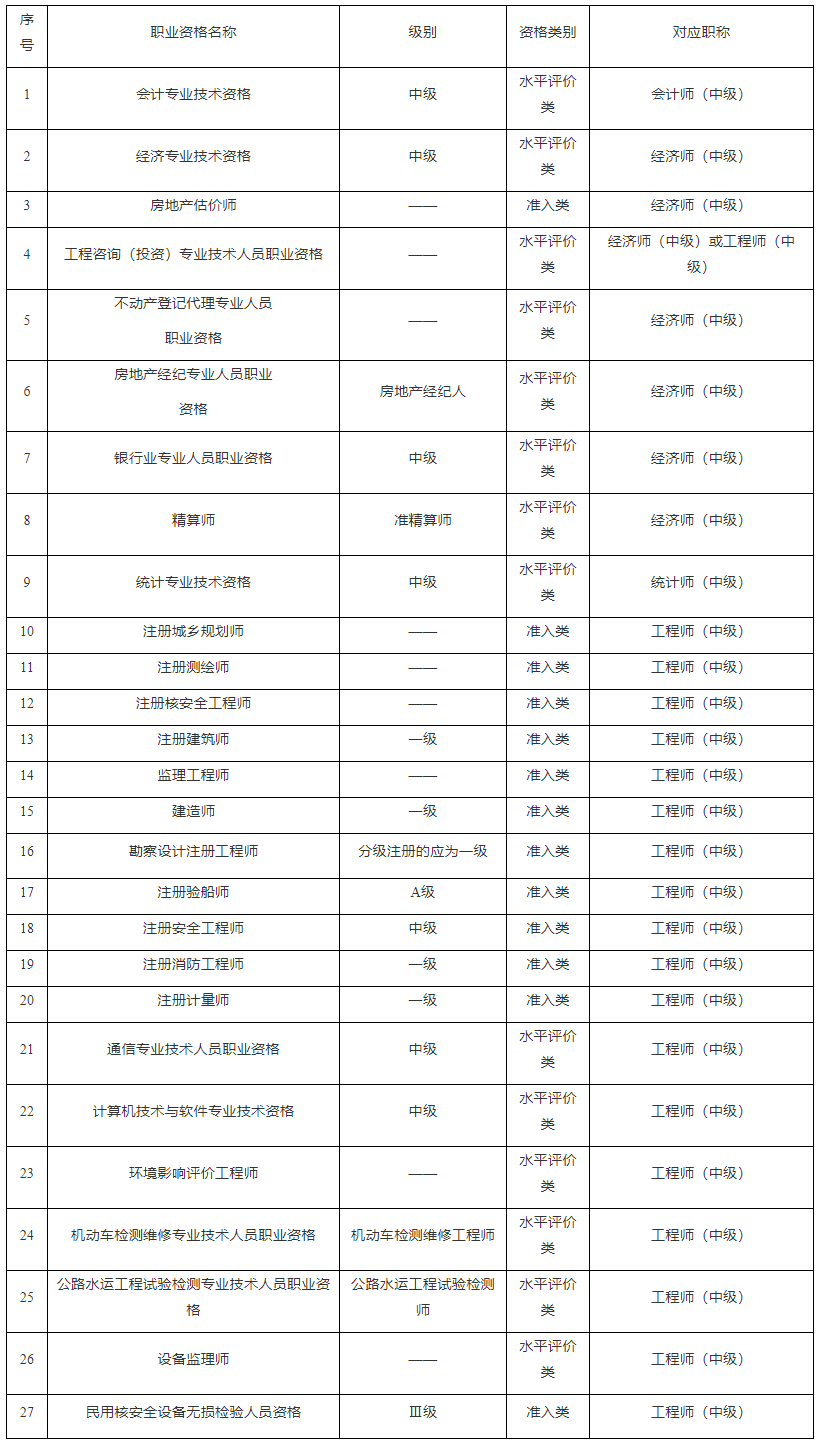 相關職業(yè)資格可對應的會計、經濟、統(tǒng)計、工程中級職稱