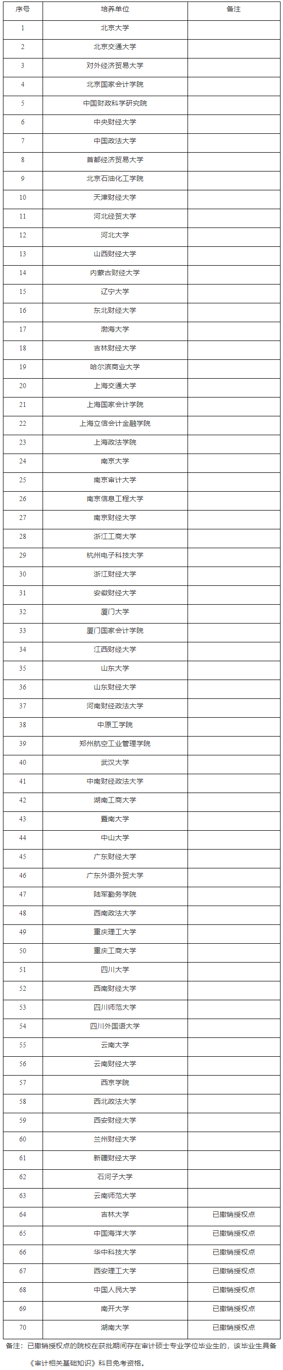 獲得過審計碩士專業(yè)學位授權點的研究生培養(yǎng)單位名單