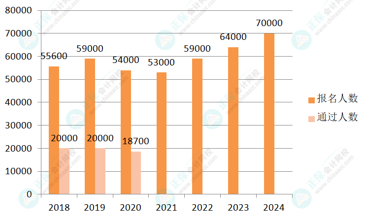 2024年高級(jí)會(huì)計(jì)師報(bào)名人數(shù)公布！大漲！