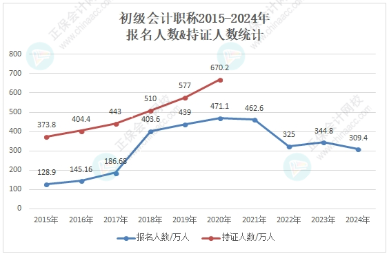 競(jìng)爭(zhēng)變大了嗎？各地2024年初級(jí)會(huì)計(jì)考試報(bào)名人數(shù)有多少？