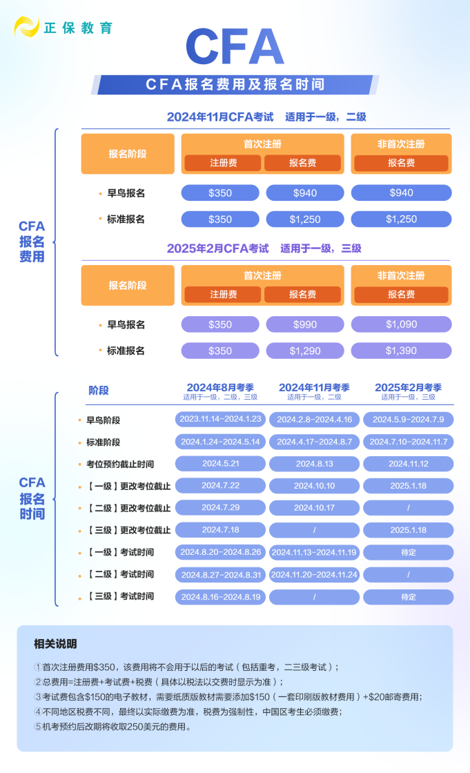 收藏！2024年CFA報(bào)名費(fèi)用&時(shí)間匯總！