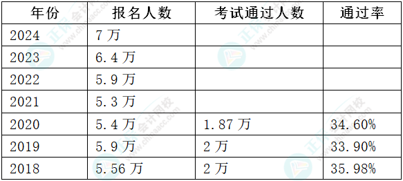 2024年高會(huì)報(bào)名人數(shù)上漲 通過率會(huì)上漲嗎？