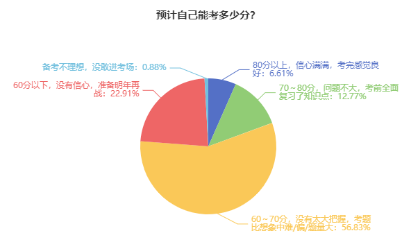 2024年高級(jí)會(huì)計(jì)師考試難度如何？能考多少分？