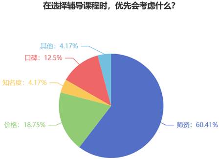 在選擇輔導(dǎo)課程時你優(yōu)先會考慮什么？