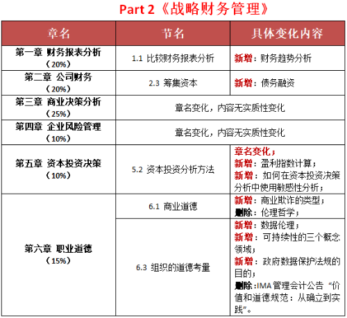 p2考綱變化