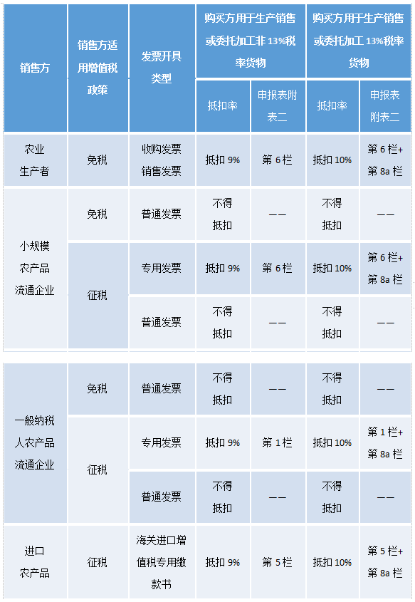 一般納稅人購進(jìn)農(nóng)產(chǎn)品時(shí)如何抵扣增值稅進(jìn)項(xiàng)稅額