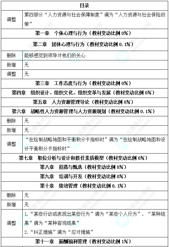 2024高級(jí)經(jīng)濟(jì)師人力資源管理考試教材變動(dòng)情況