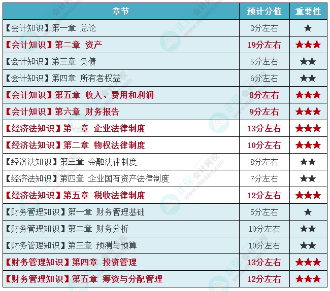 2024年資產(chǎn)評估師《資產(chǎn)評估相關知識》各章重要性及預計分值