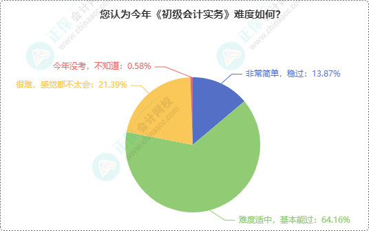 初級會計考試難度如何？半數(shù)多考生認為2024年初級考試難度...