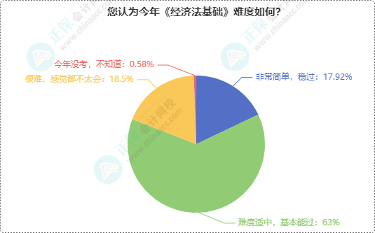 初級會計考試難度如何？半數(shù)多考生認為2024年初級考試難度...