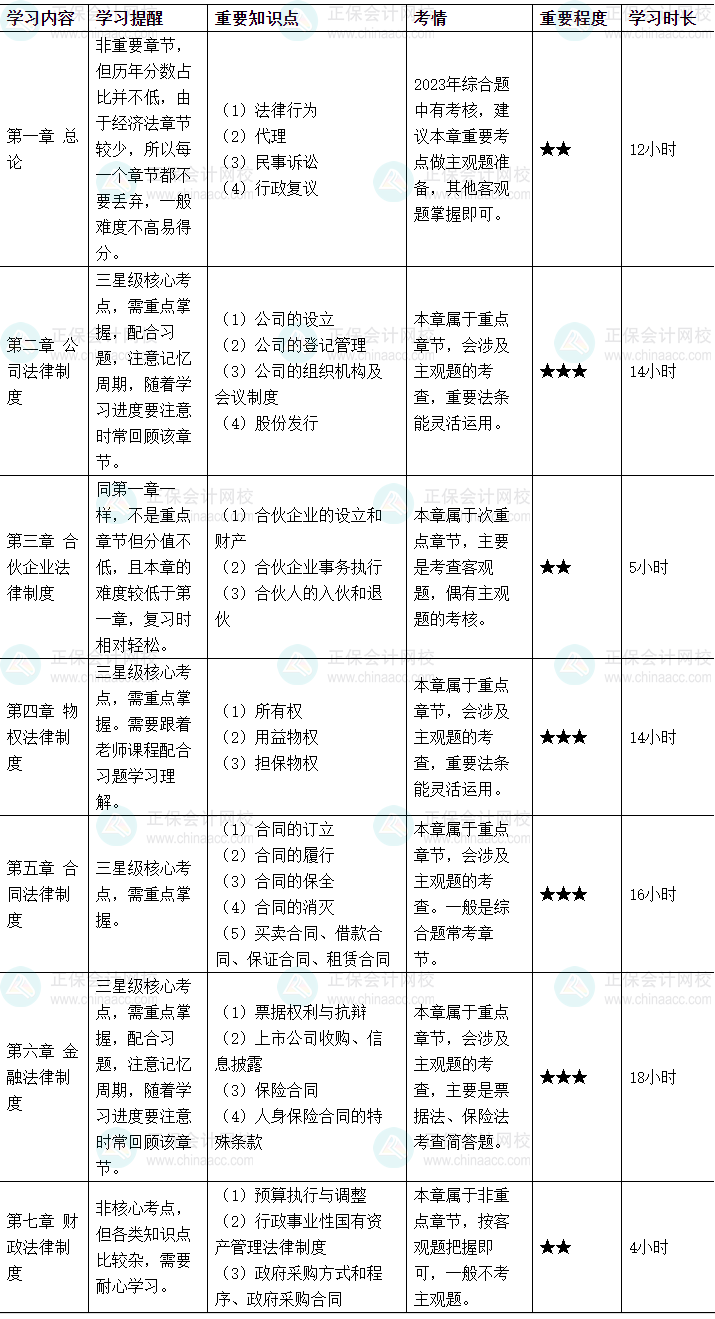 2024中級會計(jì)《經(jīng)濟(jì)法》各章節(jié)學(xué)習(xí)時長及備考建議