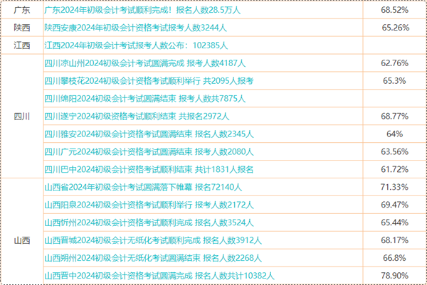 初級會計考試成績6月21日前公布 預(yù)計自己能考多少分？