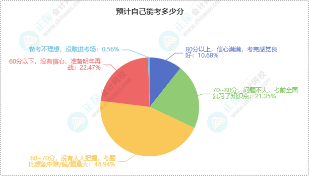 初級會計考試成績6月21日前公布 預(yù)計自己能考多少分？