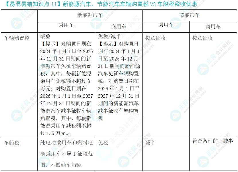 注會稅法易錯易混知識點（十一）