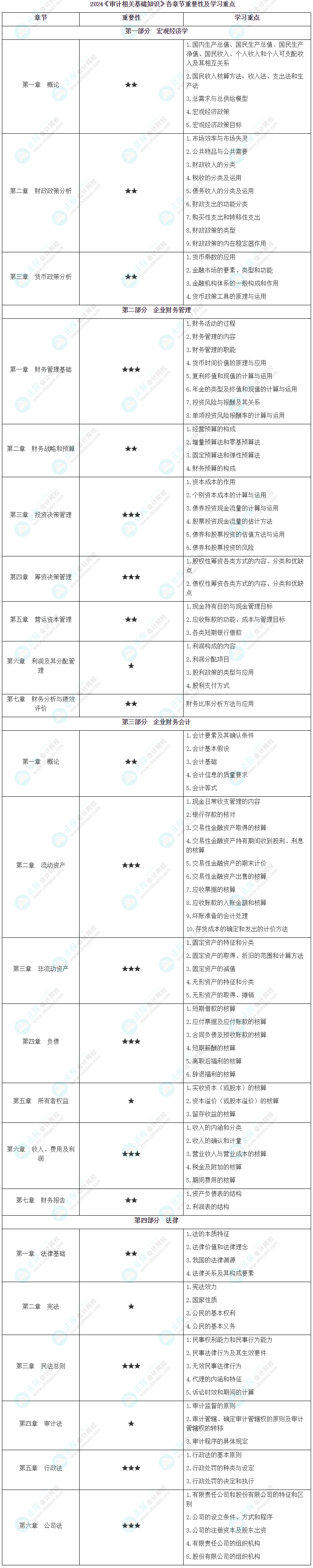 2024《審計(jì)相關(guān)基礎(chǔ)知識(shí)》各章節(jié)重要性及學(xué)習(xí)重點(diǎn)