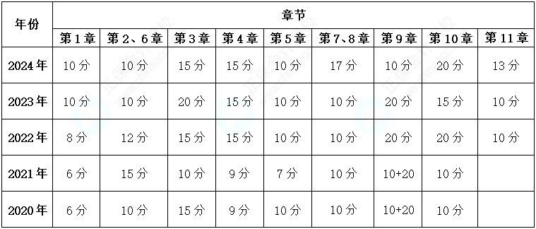 分析：歷年高會(huì)考試試題各章考核分值及各章分布情況