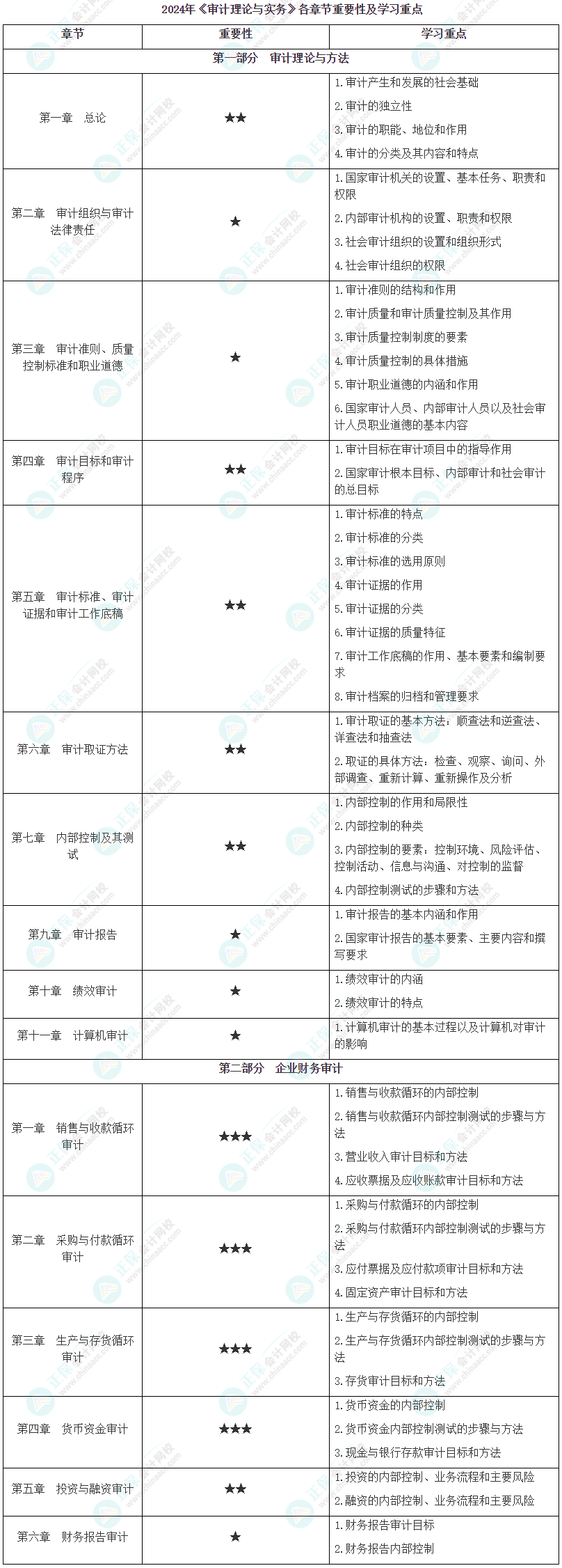 2024年《審計(jì)理論與實(shí)務(wù)》各章節(jié)重要性及學(xué)習(xí)重點(diǎn)