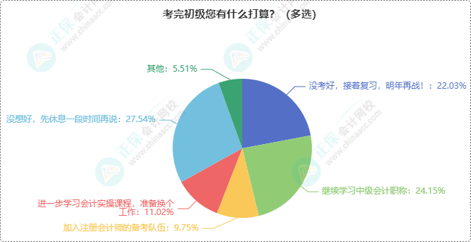 初級(jí)會(huì)計(jì)考完接下來(lái)有何打算？轉(zhuǎn)戰(zhàn)中級(jí)？沒考好接著再戰(zhàn)？...