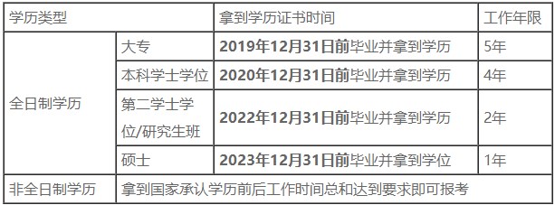 報(bào)考2024年中級(jí)會(huì)計(jì)職稱工作年限等要求