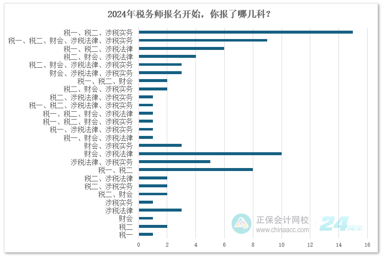 2024年稅務(wù)師報(bào)名開(kāi)始，你報(bào)了哪幾科？