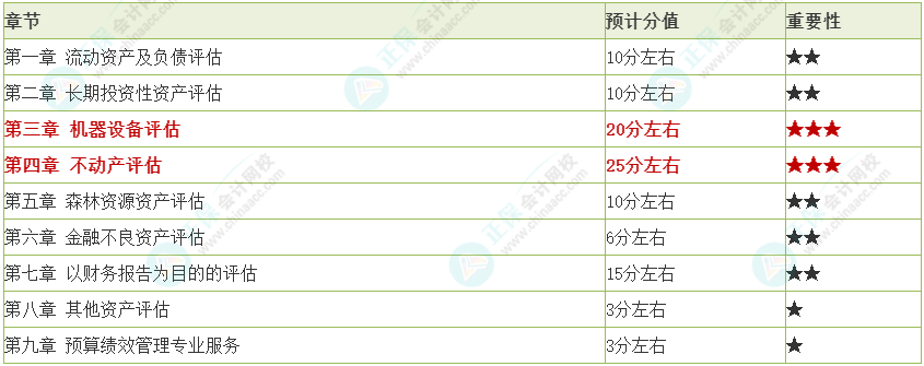 2024年資產(chǎn)評(píng)估師《資產(chǎn)評(píng)估實(shí)務(wù)一》各章重要性及預(yù)計(jì)分值